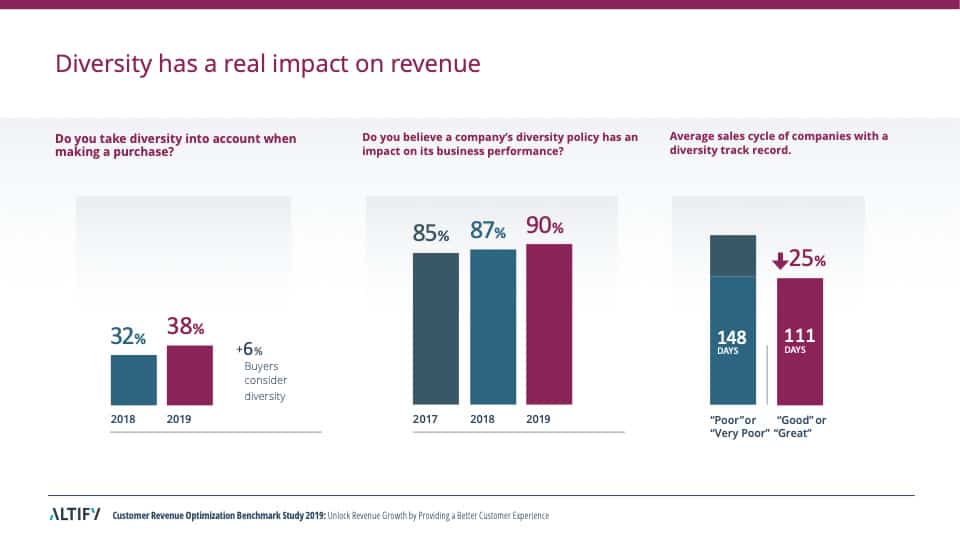 Diversity has a real impact on revenue
