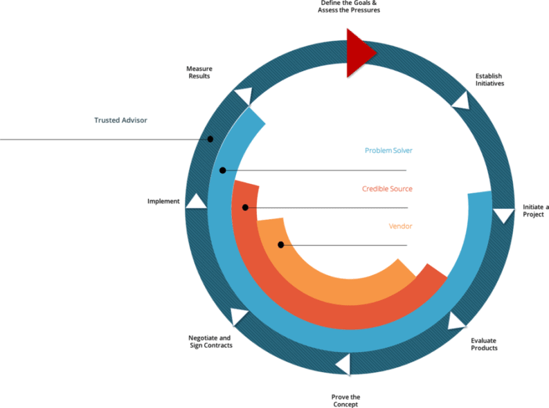 Customer decision cycle diagram illustrating a circular process with various stages labeled, indicating steps in a business or sales strategy.