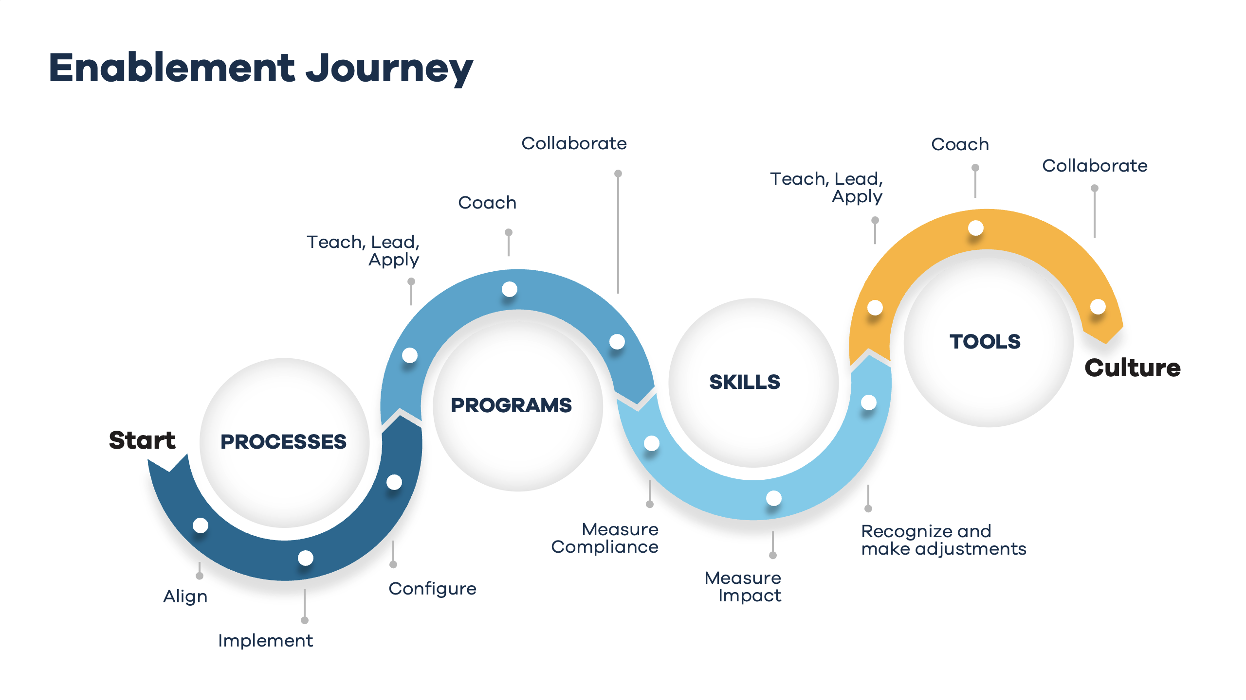 Seller enablement journey