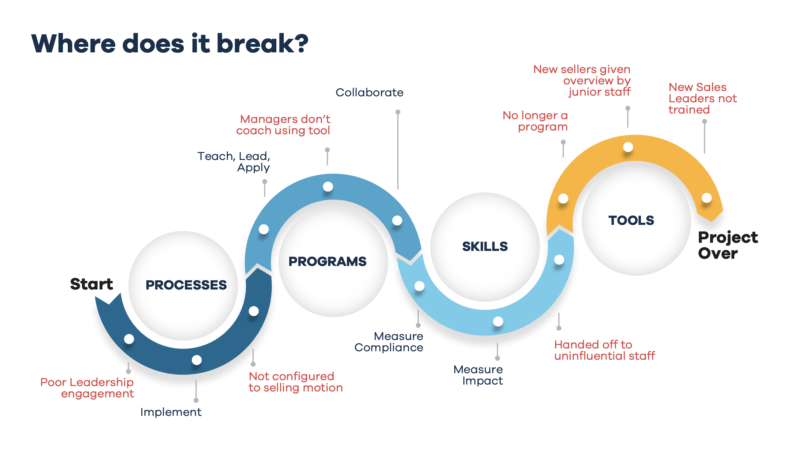 Where the seller enablement journey breaks