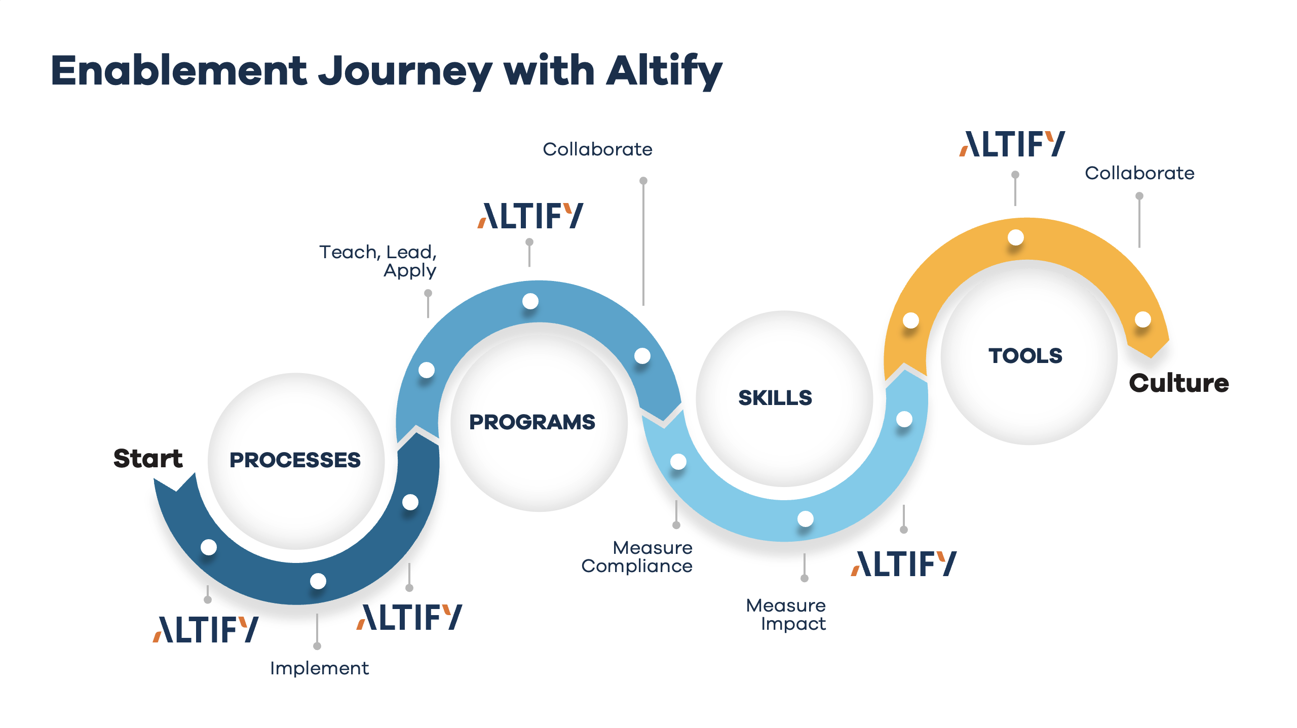 Seller Enablement Journey with Altify