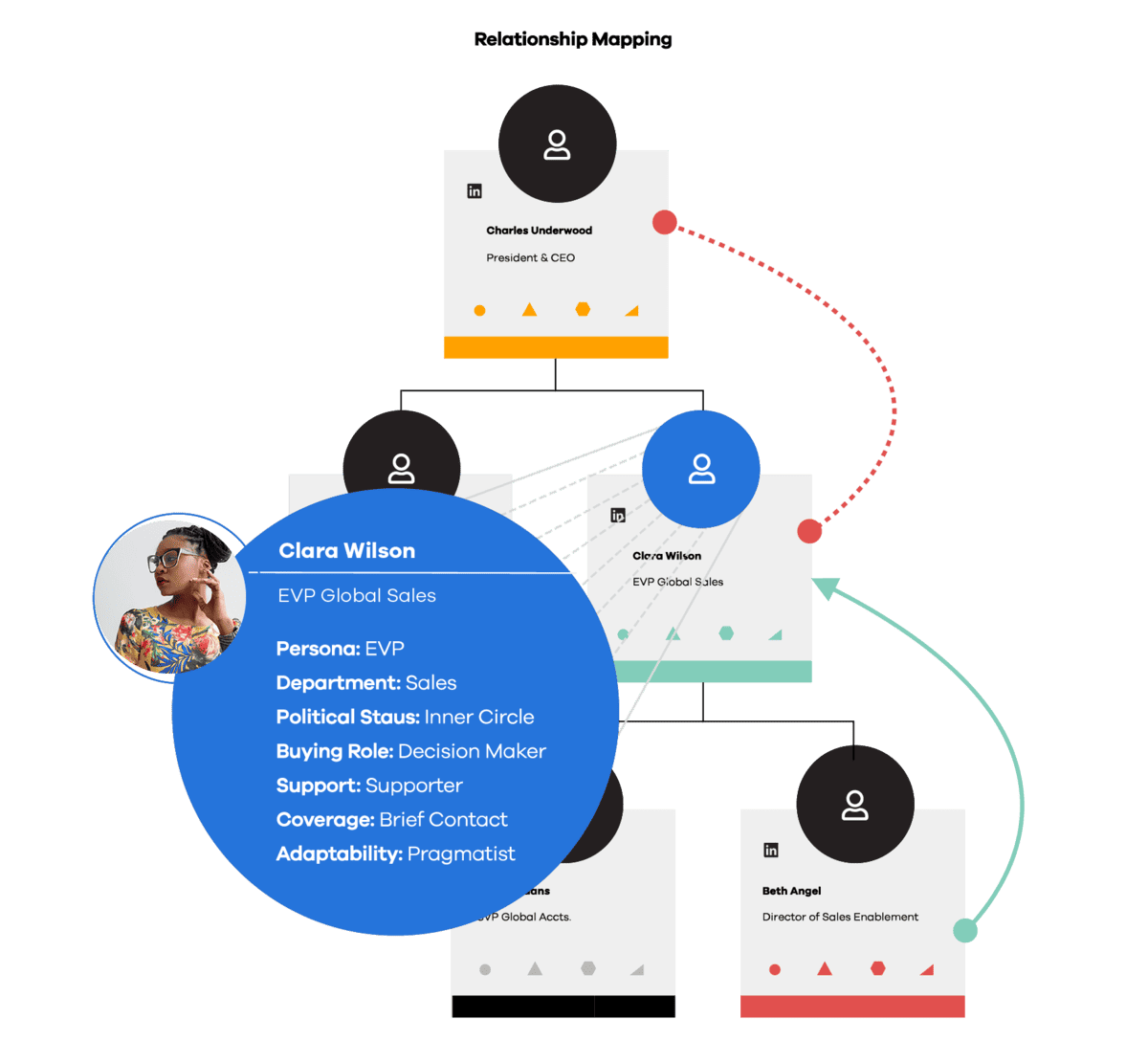 Relationship Mapping diagram