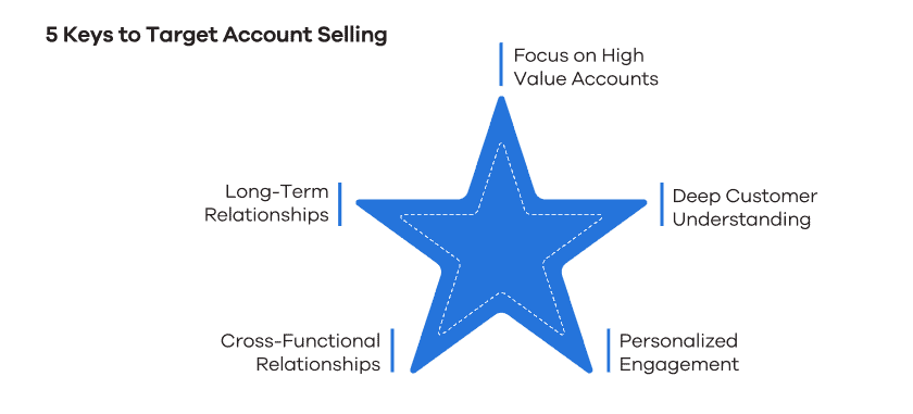 Target Account Selling diagram